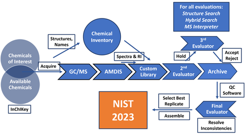 NIST23: Updates To The NIST Tandem And Electron Ionization Spectral ...